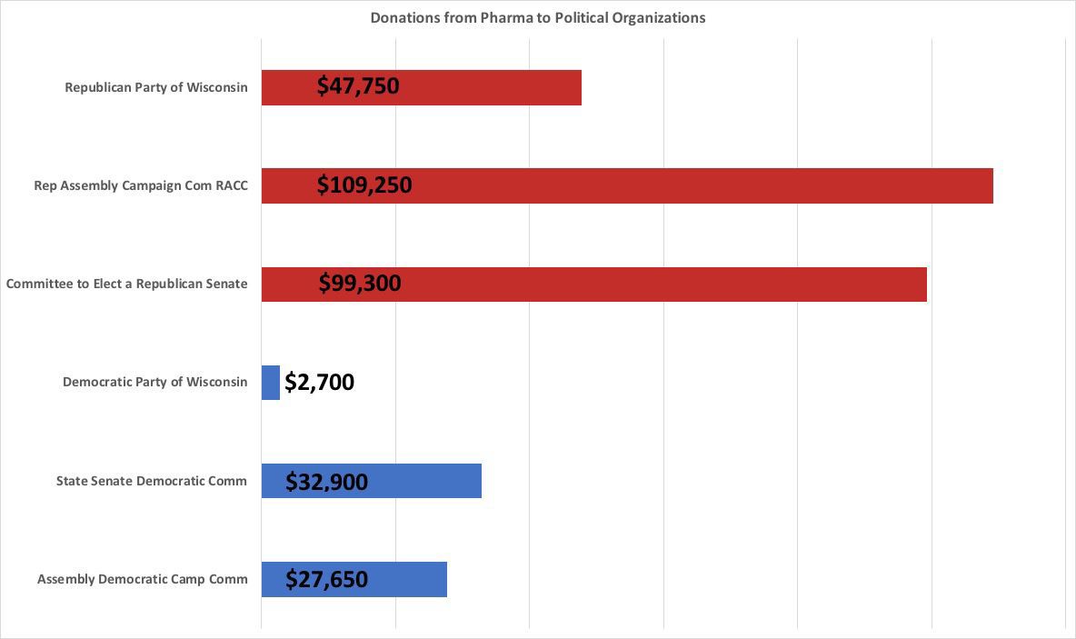 Political organization contributions